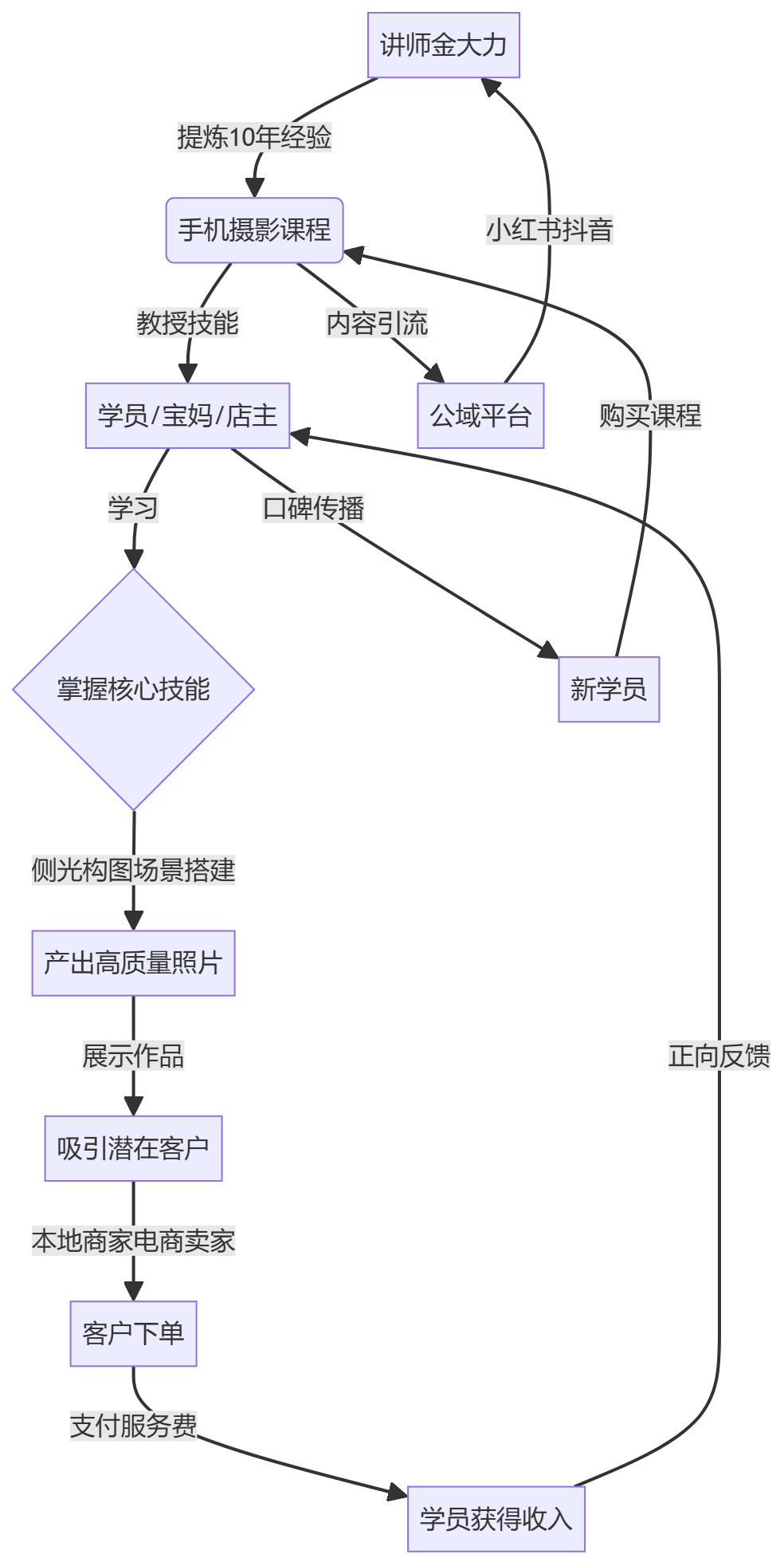 核心商业逻辑拆解